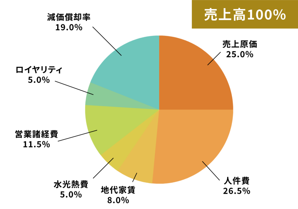 収益モデル円グラフ画像