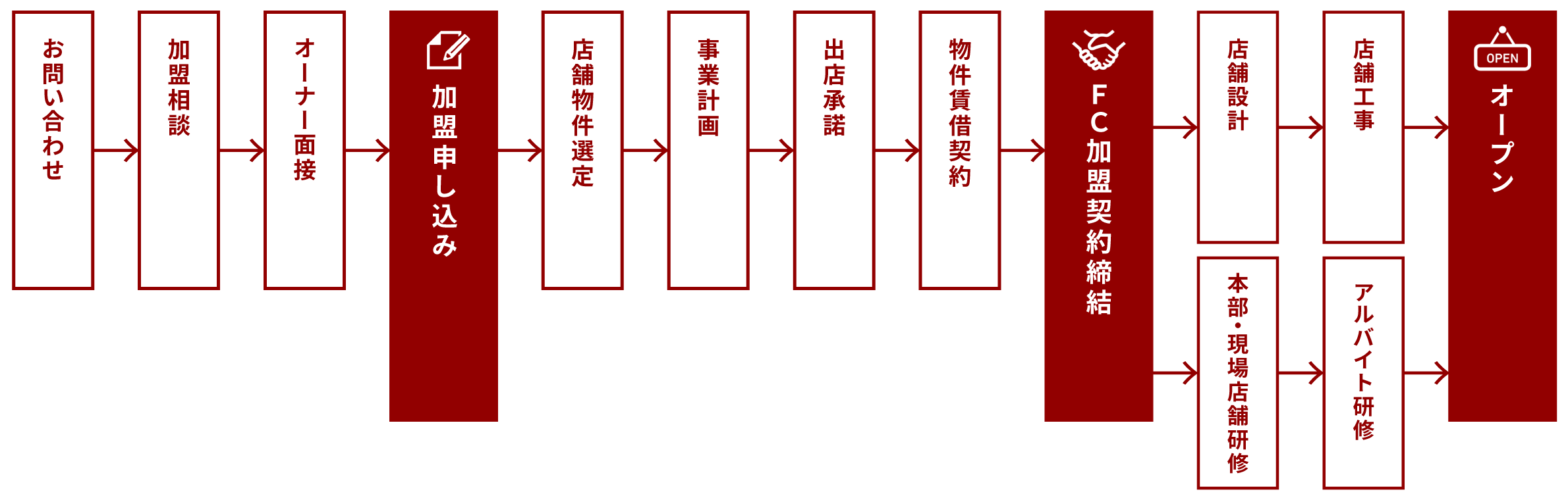 フランチャイズの出店フロー画像