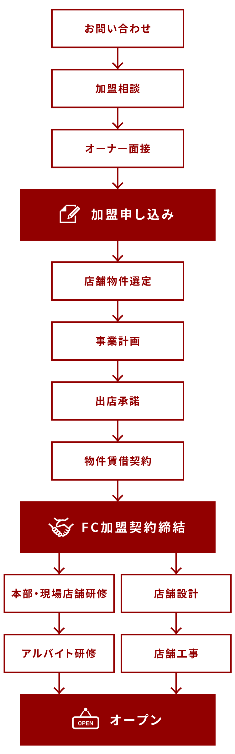 フランチャイズの出店フロー画像